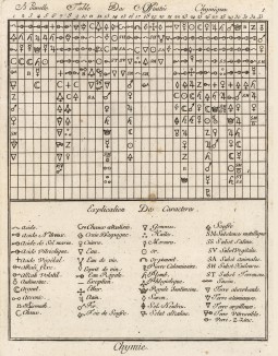 Химия. Таблица химических элементов (Ивердонская энциклопедия. Том III. Швейцария, 1776 год)