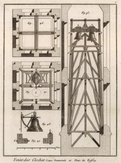 Отливка колоколов. Продольный разрез и план колокольни (Ивердонская энциклопедия. Том IV. Швейцария, 1777 год)