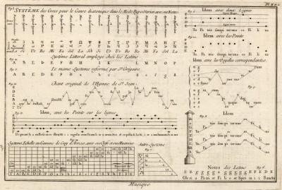 Музыка. Греческая нотация (Ивердонская энциклопедия. Том VIII. Швейцария, 1779 год)