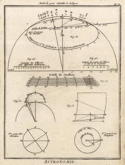 Астрономия. Методы вычисления затмений. (Ивердонская энциклопедия. Том II. Швейцария, 1775 год)