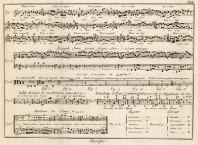 Музыка. Длительности (Ивердонская энциклопедия. Том VIII. Швейцария, 1779 год)