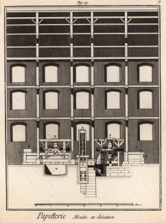 Бумажная фабрика. Мельница в разрезе (Ивердонская энциклопедия. Том IX. Швейцария, 1779 год)