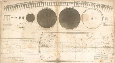 Карта Солнечной Системы, демонстрирующая ее относительные величины и расстояния. Atlas, designed to illustrate The Geography of the heavens by Elijah H. Burritt, л.1, Нью-Йорк, 1841