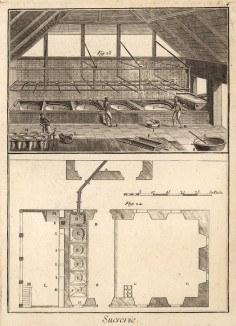 Сахарный завод. Стадии очистки сахара (Ивердонская энциклопедия. Том VI. Швейцария, 1778 год)