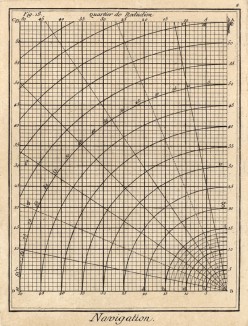 Навигация. Счисление курса (Ивердонская энциклопедия. Том VIII. Швейцария, 1779 год)