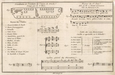 Музыка. Музыкальная гармония (Ивердонская энциклопедия. Том VIII. Швейцария, 1779 год)