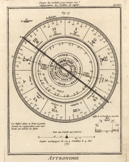 Астрономия. Инструмент для вычисления расположения четырёх спутников Юпитера. (Ивердонская энциклопедия. Том II. Швейцария, 1775 год)