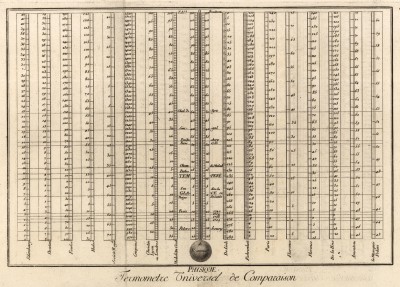 Физика. Универсальный термометр сравнения (Ивердонская энциклопедия. Том IX. Швейцария, 1779 год)