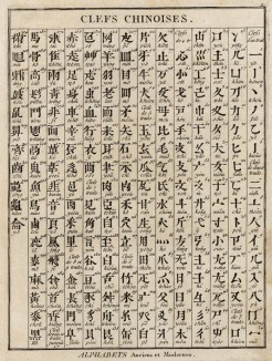 Алфавиты древних и современных языков. Китайские иероглифы. (Ивердонская энциклопедия. Том I. Швейцария, 1775 год)