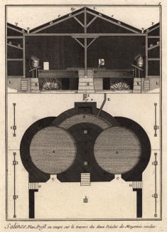 Соляной рудник. План, разрез двойной круглой печи (Ивердонская энциклопедия. Том IX. Швейцария, 1779 год)