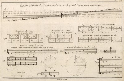 Музыка. Гамма (Ивердонская энциклопедия. Том VIII. Швейцария, 1779 год)