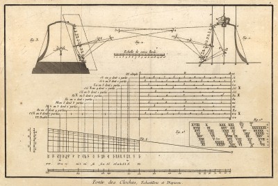 Отливка колоколов. Примеры и диапазоны (Ивердонская энциклопедия. Том IV. Швейцария, 1777 год)