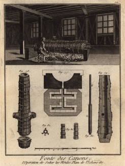 Литьё пушек. Сушка формы (Ивердонская энциклопедия. Том IV. Швейцария, 1777 год)
