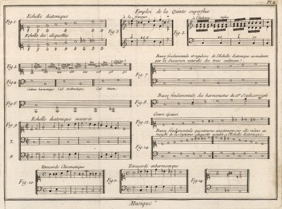 Музыка. Арпеджио (Ивердонская энциклопедия. Том VIII. Швейцария, 1779 год)
