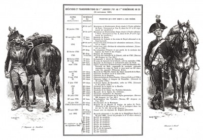 Кирасир и конный егерь в 1789 г. В центре список переименований полков французской кавалерии, произведённых в период с 1 января 1791 по 21 сентября 1803 гг. Types et uniformes. L'armée françаise par Éduard Detaille. Париж, 1889