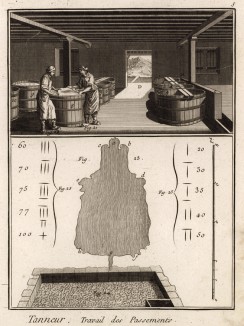 Дубильщик. Работы по позументу (Ивердонская энциклопедия. Том X. Швейцария, 1780 год)