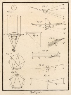 Оптика. Диоптрии (Ивердонская энциклопедия. Том VI. Швейцария, 1778 год)